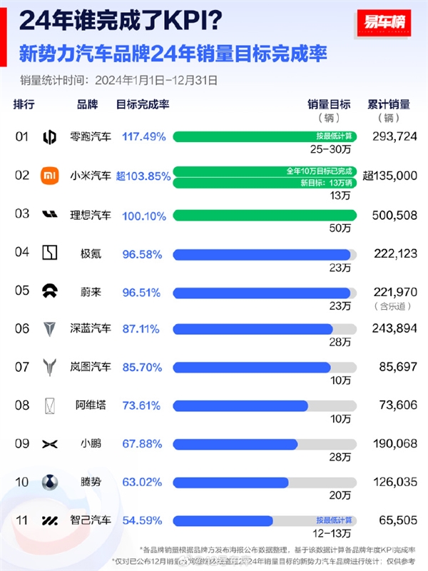 2024年新勢力品牌KPI完成率：僅三家完成 小米不是高