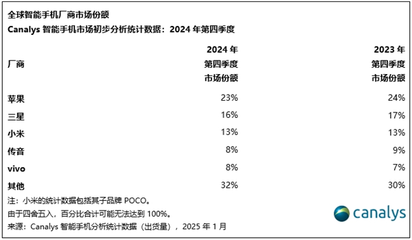 沒(méi)創(chuàng)新依然大賣(mài)！蘋(píng)果奪2024年全球智能機(jī)出貨量第一：連續(xù)2年超越三星