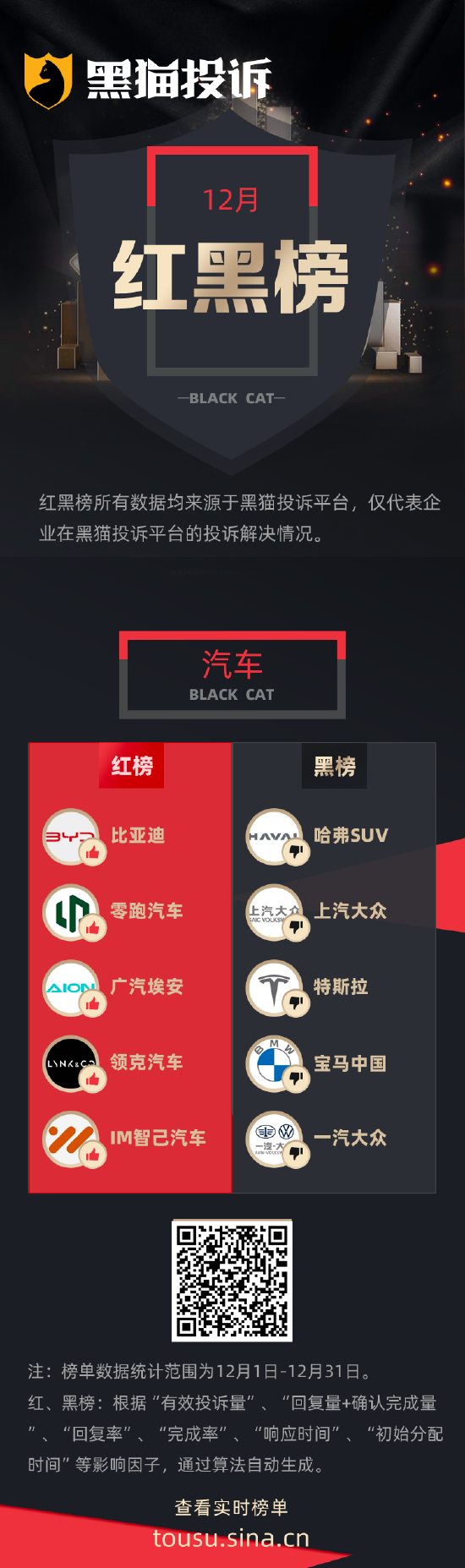 黑貓投訴12月發(fā)布：比亞迪零跑廣汽占據(jù)紅榜  哈弗大眾特斯拉屈居黑榜