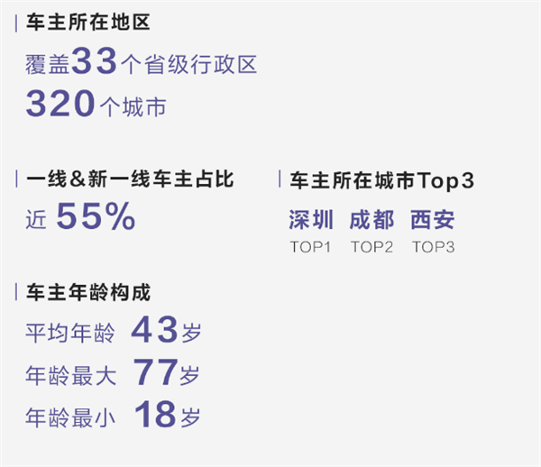 誰(shuí)在買100多萬的比亞迪仰望：80%以上是老板 小車主僅18歲