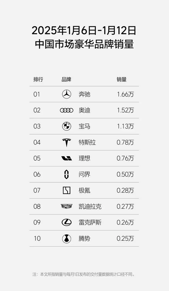 理想汽車新周銷量0.76萬輛：重回新勢(shì)力銷量榜第一