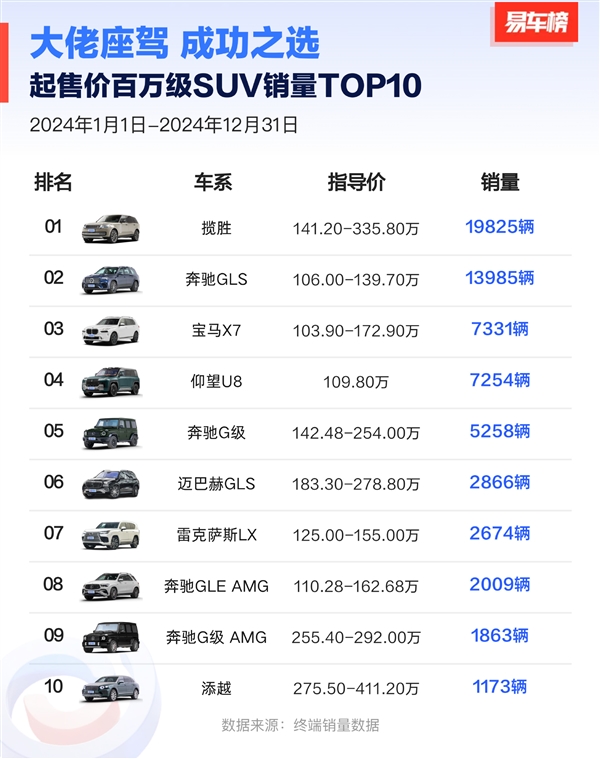 2024中國百萬級以上豪車銷量榜：路虎攬勝第一 比亞迪倆車上榜