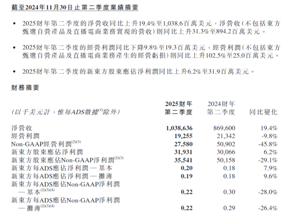 30%跌幅背后：新東方財報引發(fā)股價震蕩 未來能否扭轉(zhuǎn)