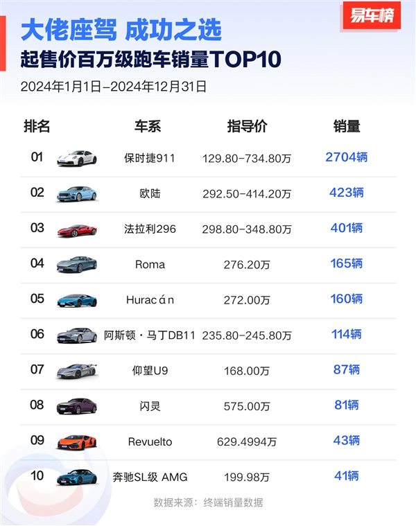 2024中國百萬級以上豪車銷量榜：路虎攬勝第一 比亞迪倆車上榜