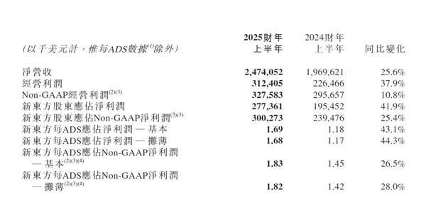 30%跌幅背后：新東方財報引發(fā)股價震蕩 未來能否扭轉(zhuǎn)