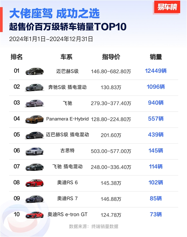 2024中國百萬級以上豪車銷量榜：路虎攬勝第一 比亞迪倆車上榜