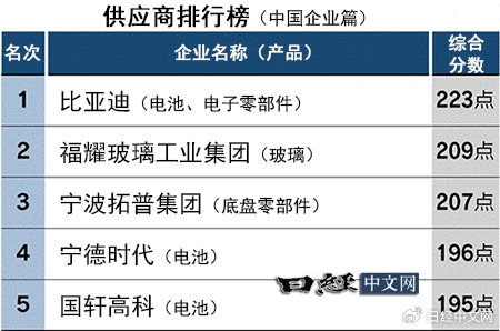 日媒分析中國汽車零部件企業(yè)競爭力排行：比亞迪第一
