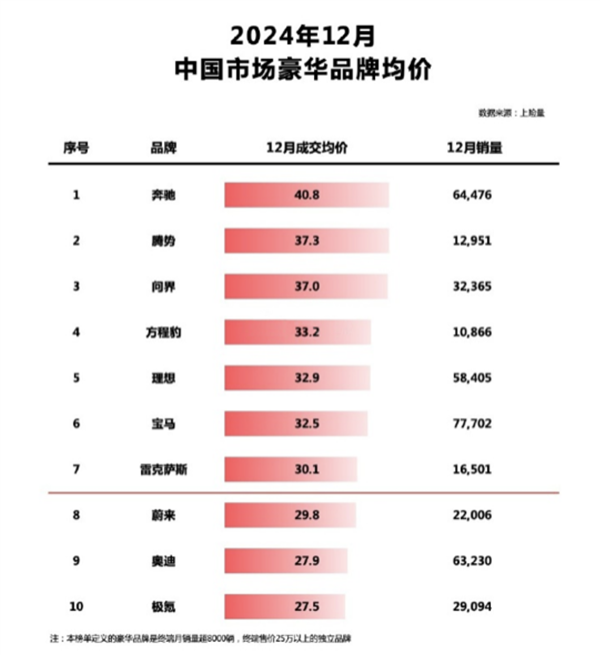 超越寶馬奧迪！騰勢位列中國新能源豪華品牌第一：成交均價37.3萬元