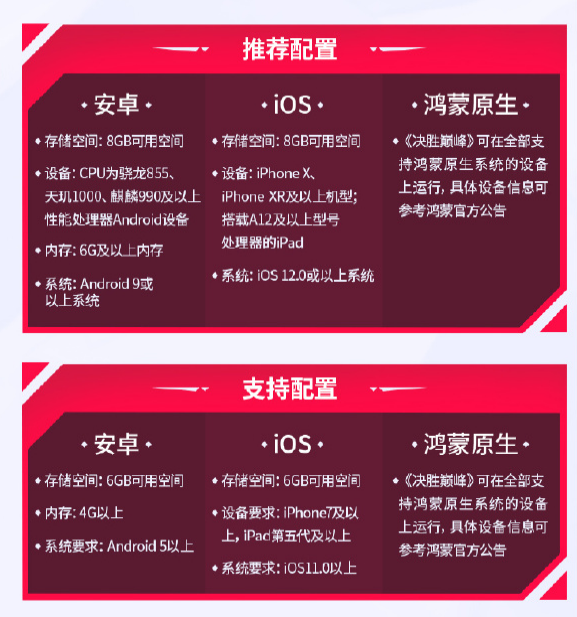字節(jié)旗下《決勝巔峰》國服今日公測：支持華為鴻蒙原生系統(tǒng)