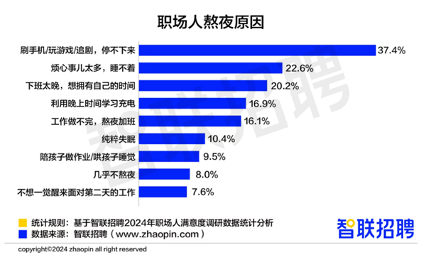超1/4打工人0點后才睡覺 熬夜大原因找到了