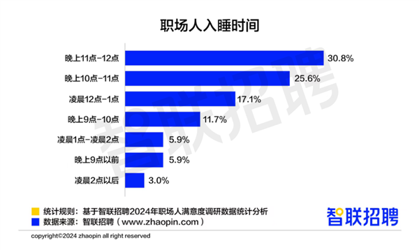 超1/4打工人0點后才睡覺 熬夜大原因找到了