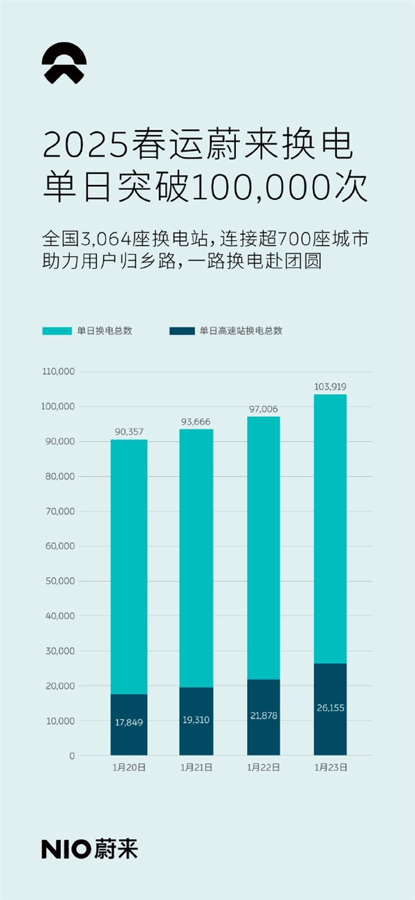 蔚來(lái)春運(yùn)單日換電突破10萬(wàn)次 高速大救星 速度堪比加油