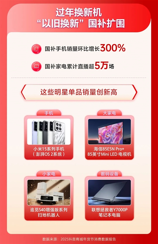 抖音電商上線國家補貼手機銷量大增300%：小米15系列銷量創(chuàng)新高