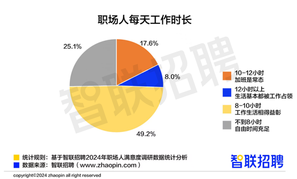 超1/4打工人每天工作10小時(shí)以上 運(yùn)營(yíng)崗位加班多