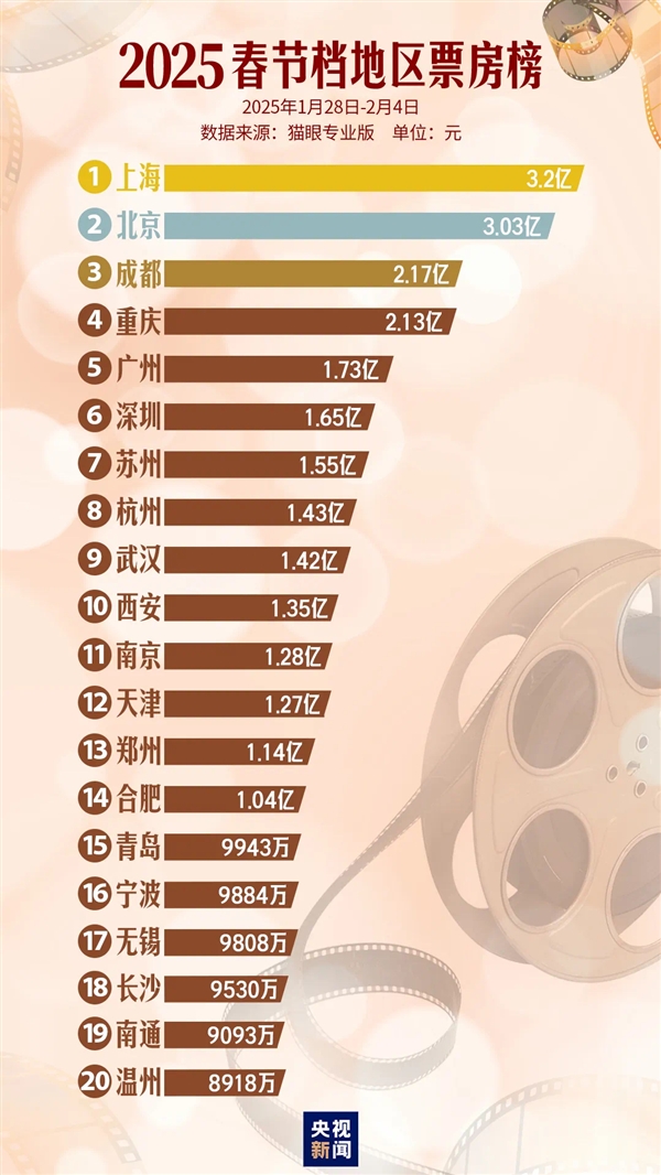 95.1億票房史上強(qiáng)！春節(jié)檔TOP20城市出爐：14城過億