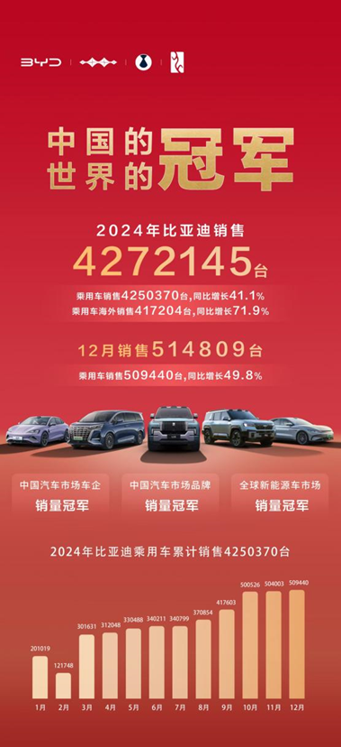 2024年車企銷量排行榜：比亞迪超越通用、福特 奪得全球第五