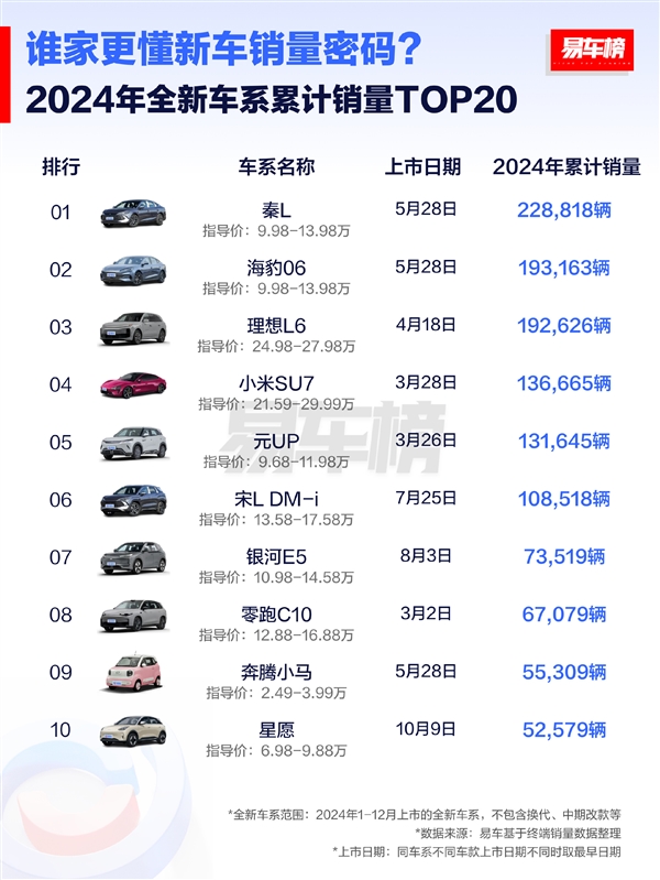 2024年全新上市車型銷量榜：比亞迪秦L第一 一年狂賣228818輛
