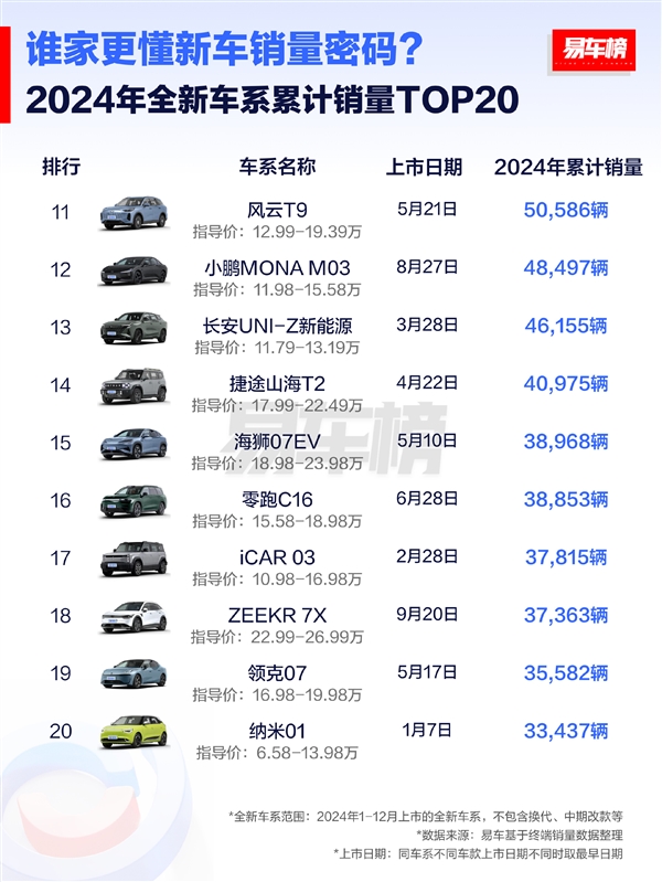 2024年全新上市車型銷量榜：比亞迪秦L第一 一年狂賣228818輛