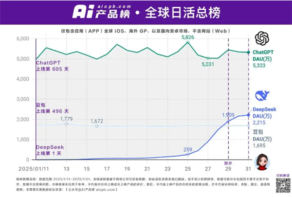 DeepSeek日活突破2000萬：達ChatGPT的40%
