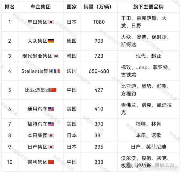 2024年全球車企銷量排行榜出爐：比亞迪狂超美日躍居第五