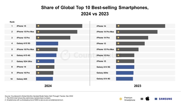 iPhone 15包攬2024全球最暢銷手機前三！前十僅有蘋果三星