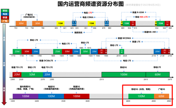 沒(méi)了它通信行業(yè)就完了嗎 其實(shí)這個(gè)頻段真沒(méi)這么重要