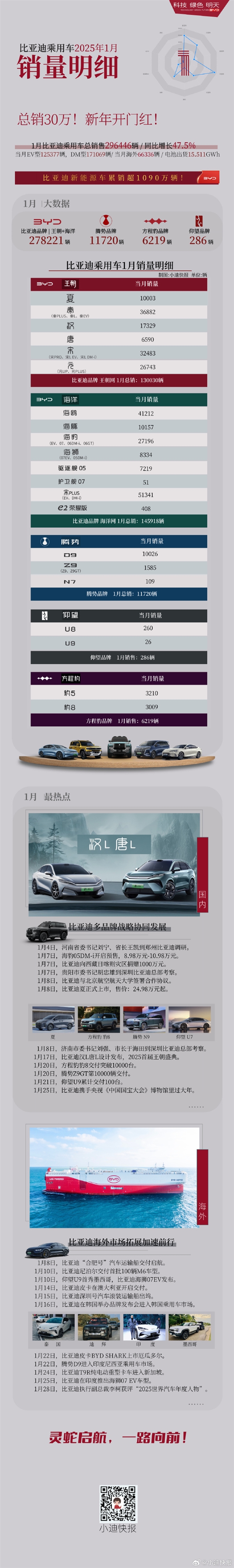 比亞迪1月各車型銷量出爐：夏突破萬(wàn)輛！