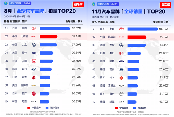 2024年車企銷量排行榜：比亞迪超越通用、福特 奪得全球第五