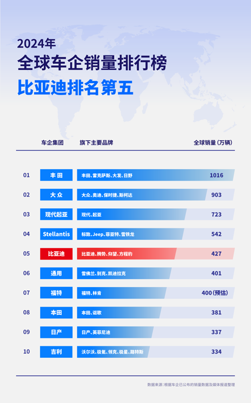 2024年車企銷量排行榜：比亞迪超越通用、福特 奪得全球第五