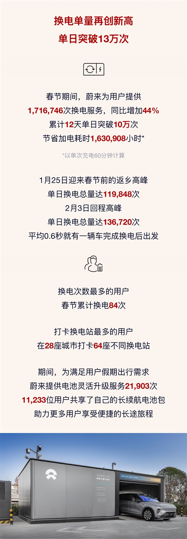 蔚來發(fā)布2025春節(jié)加電報告：平均0.6秒就有一輛車完成換電后出發(fā)