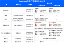 百度智能云上架DeepSeek R1/V3  上線首日超1.5萬家客戶調(diào)用