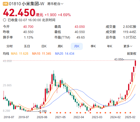 小米股價(jià)42港元?jiǎng)?chuàng)歷史新高 DeepSeek預(yù)測(cè)可沖擊60港元