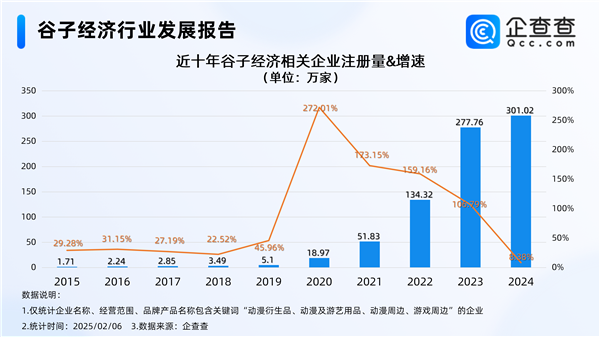 《哪吒2》帶火“谷子經(jīng)濟” 今年新增相關企業(yè)14萬家