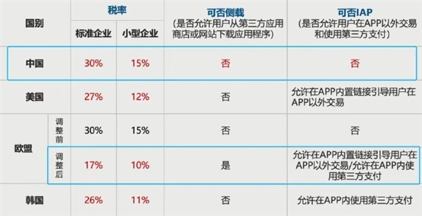 100元拿30元 蘋果稅中國全球高！網(wǎng)友再次熱議：這合理嗎