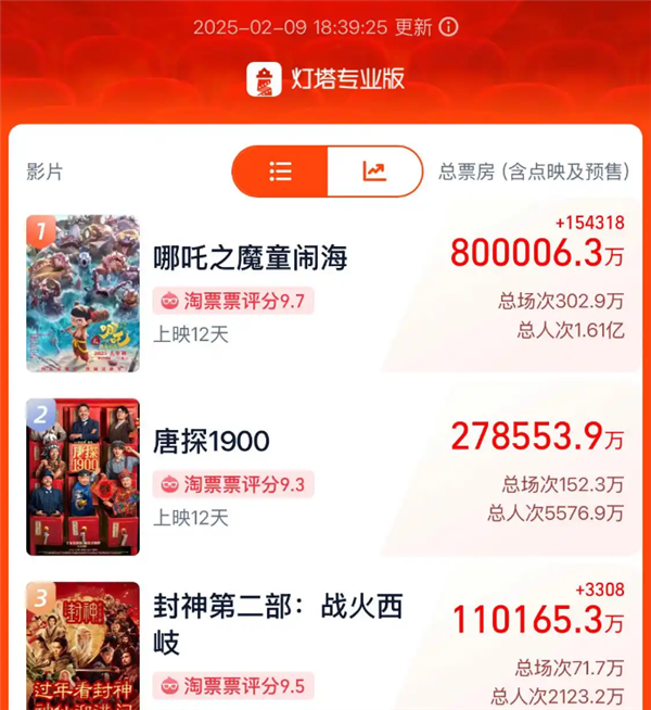 《哪吒2》周邊火了！平均每天超過2萬人在線搜索