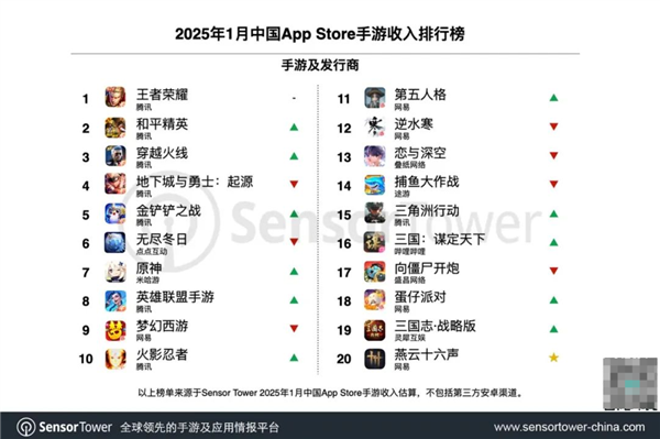 騰訊新年開門紅！《王者榮耀》等瘋狂吸金 收入高暴增421%