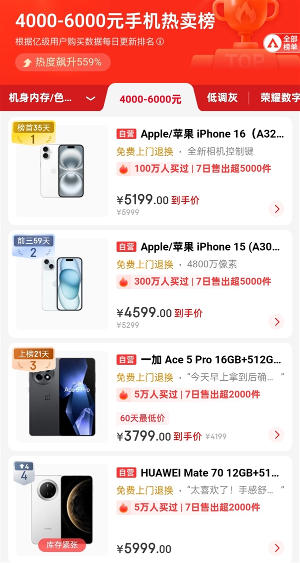 4000至6000元手機銷售量爆單！一加Ace 5 Pro殺入檔位前三 超越華為Mate 70