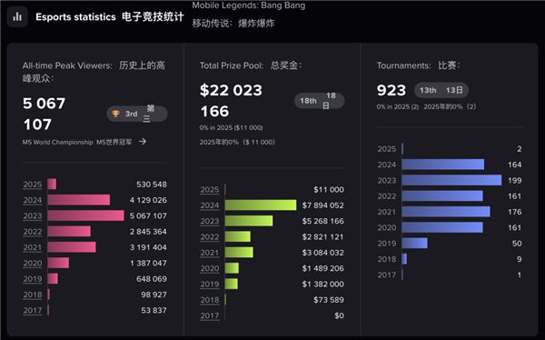 15億注冊用戶的手游登錄國服 《王者榮耀》強對手出現(xiàn)了