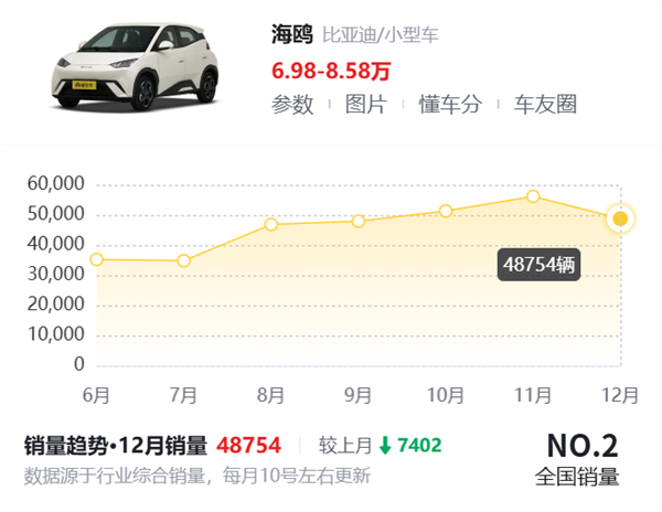 6.98萬還標配智駕 比亞迪今晚又掀桌了。。。