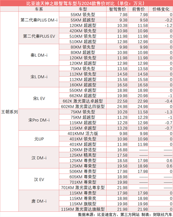 比亞迪智駕“炸”市場：新款“加量不加價” 老款降價“清庫存”