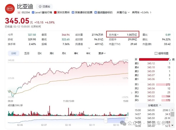 智駕一標配、比亞迪破萬億！