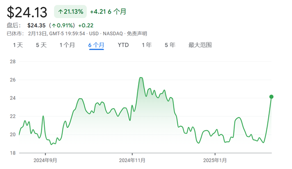 美股傳出勁爆“小作文”！英特爾據(jù)傳將與臺(tái)積電合資 股價(jià)已暴漲26%