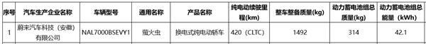 蔚來第三品牌首車！螢火蟲核心參數(shù)曝光：搭42度電池 續(xù)航420km