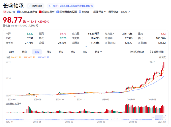 拿下宇樹科技訂單 機(jī)器人大牛股長(zhǎng)盛軸承5個(gè)月暴漲近7倍