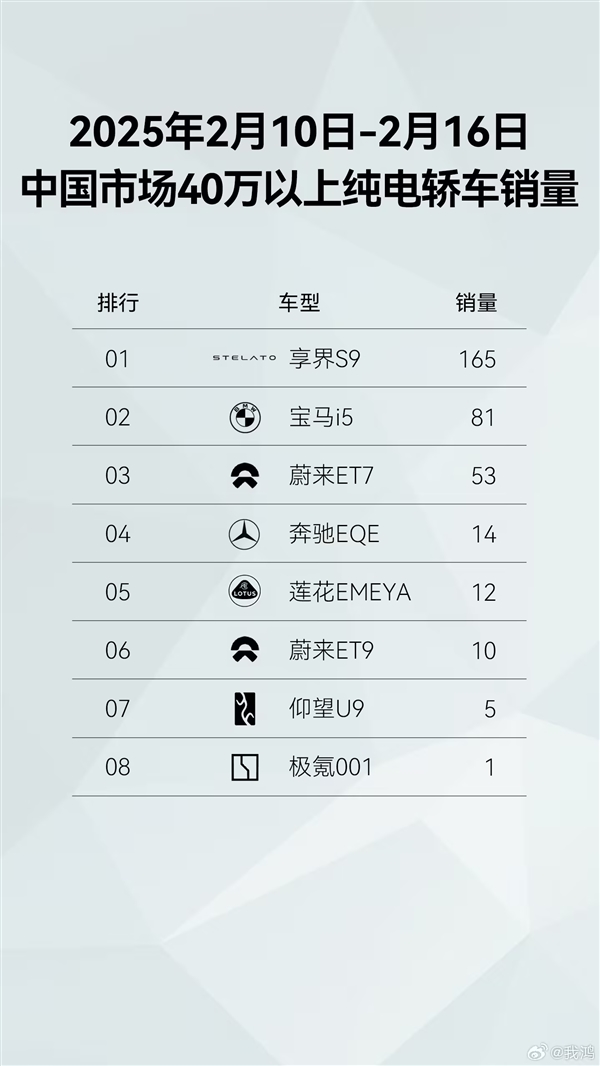 新勢力品牌第一！鴻蒙智行開年至今全系車型銷量已達(dá)43813臺(tái)