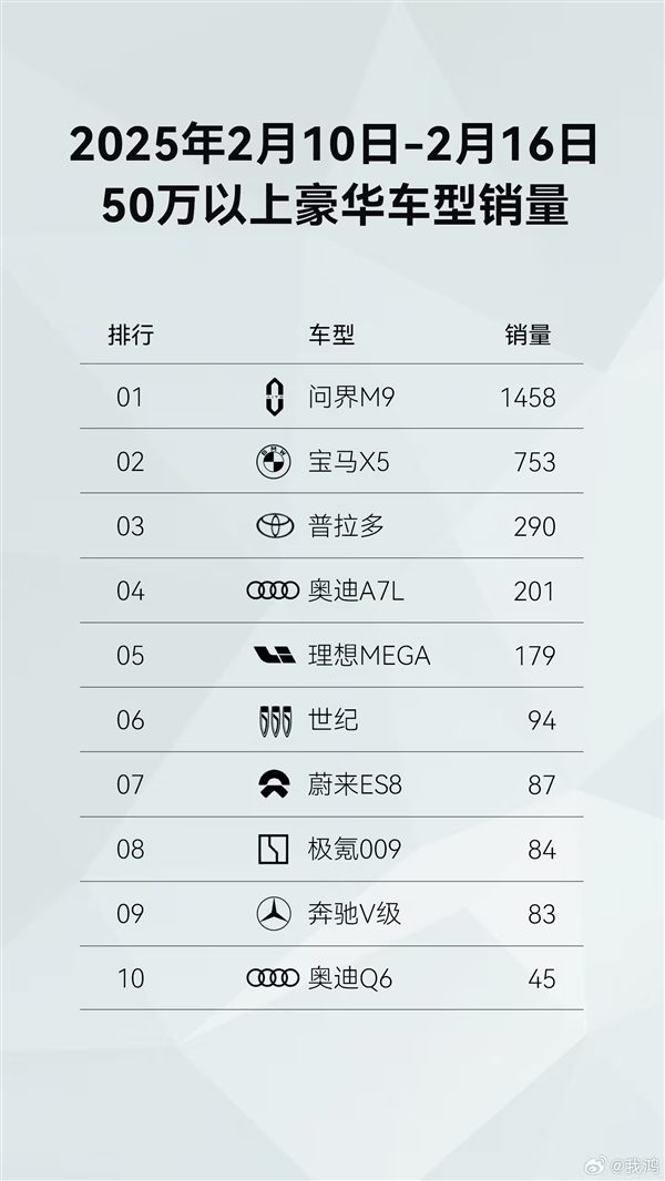 新勢力品牌第一！鴻蒙智行開年至今全系車型銷量已達(dá)43813臺(tái)