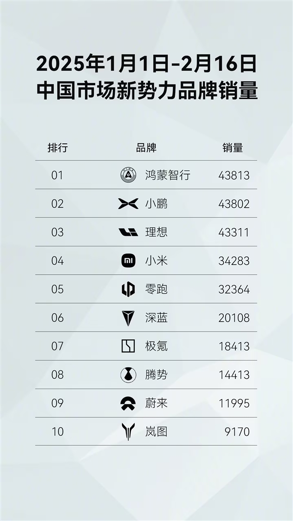 新勢力品牌第一！鴻蒙智行開年至今全系車型銷量已達(dá)43813臺(tái)