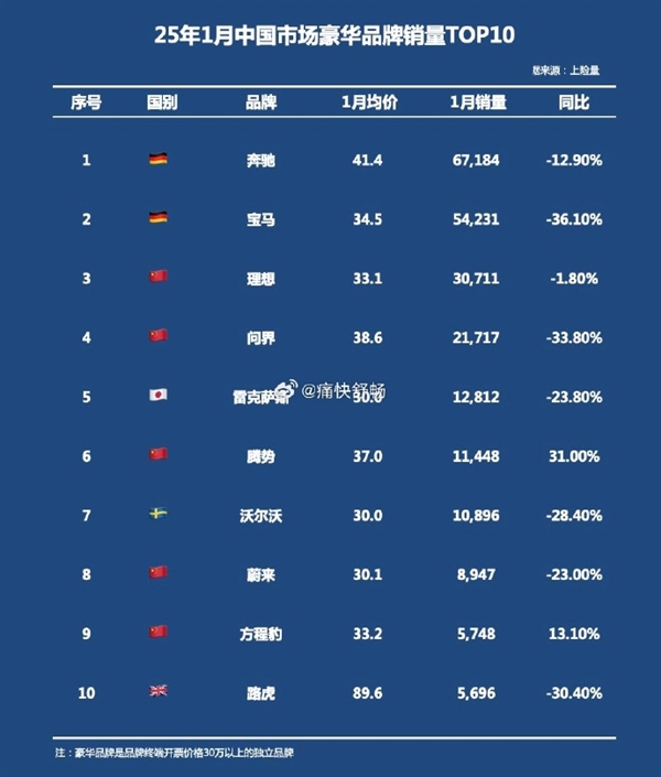 1月中國汽車市場成交均價30萬以上品牌銷量一覽：騰勢增速第一