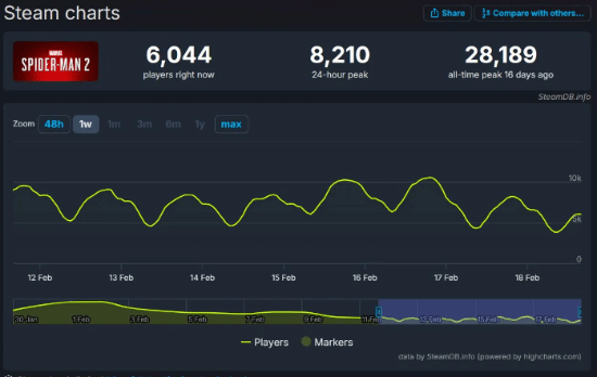 《蜘蛛俠2》PC版首發(fā)慘敗！口碑成PS差發(fā)行之一