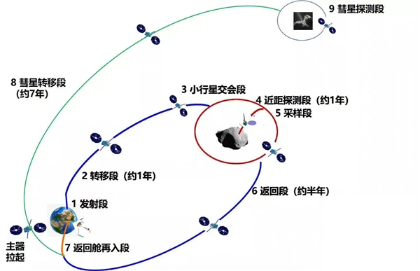 小行星采樣返回！我國天問二號已運抵發(fā)射場：上半年發(fā)射